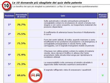 quiz pi&ugrave; sbagliati della patente