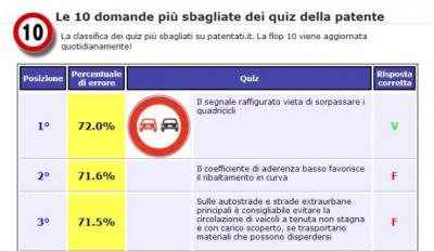 I quiz pi&ugrave; sbagliati nell'esame della patente