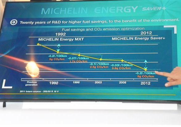 Dati pneumatici Michelin Energy Saver