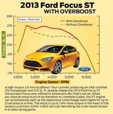 Nuova Ford Focus ST specifiche motore