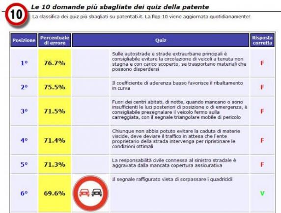 quiz più sbagliati della patente