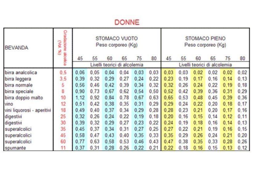 Tabella Donne Stato Ebbrezza