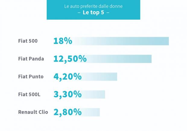 BrumBrum, ecco le auto preferite dalle donne 03