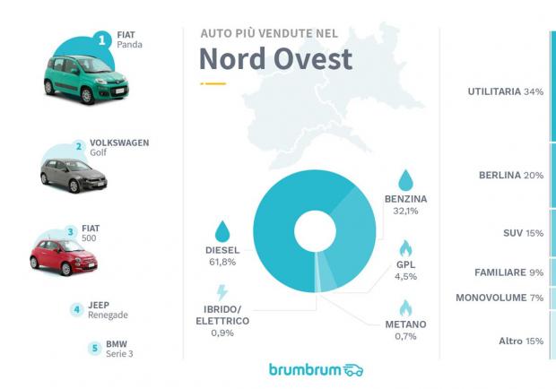 Brumbrum, le auto usate più vendute nel 2019 in Italia 01