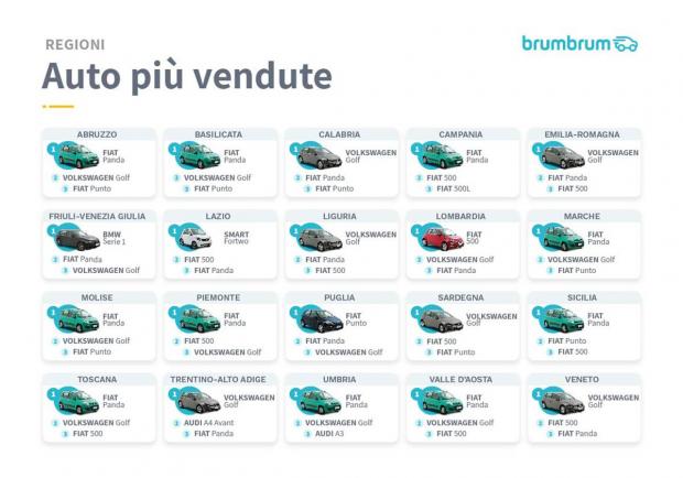Brumbrum, le auto usate più vendute nel 2019 in Italia 02