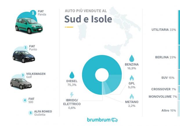 Brumbrum, le auto usate più vendute nel 2019 in Italia 04
