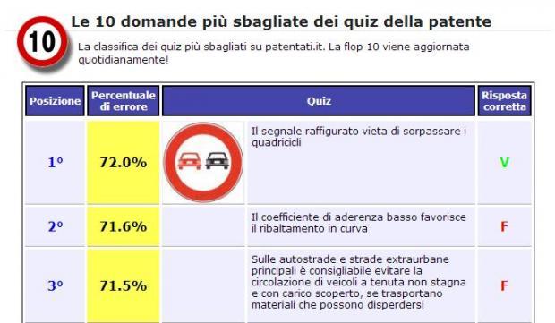 I quiz più sbagliati nell'esame della patente