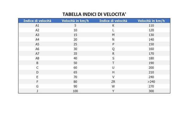 Tabella Indici velocita' per pneumatici