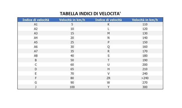 Tabella Indici velocita' per pneumatici