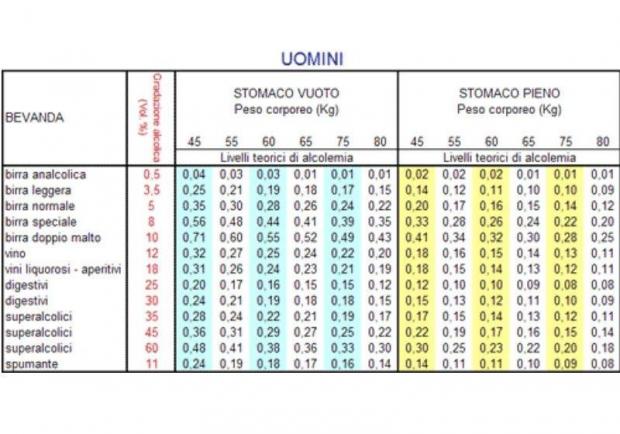 Tabella Uomo Tasso Alcolemico