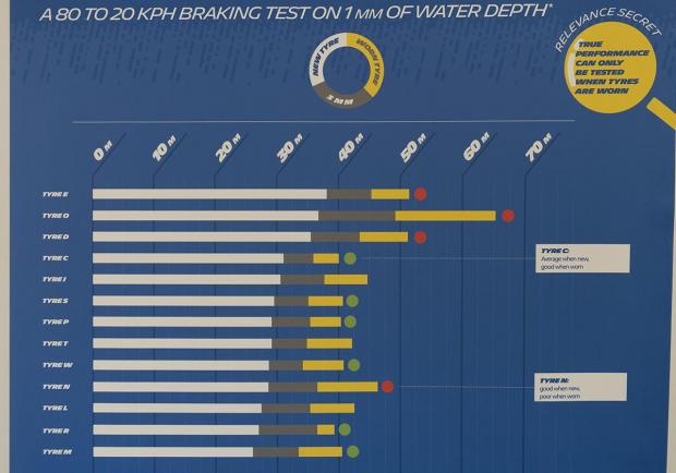 Test pneumatici usati Michelin 10