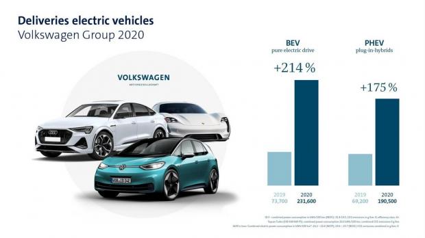 Volkswagen. I dati 2020