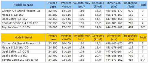 monovolume a confronto